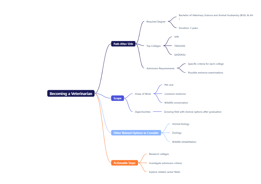 Flowchart